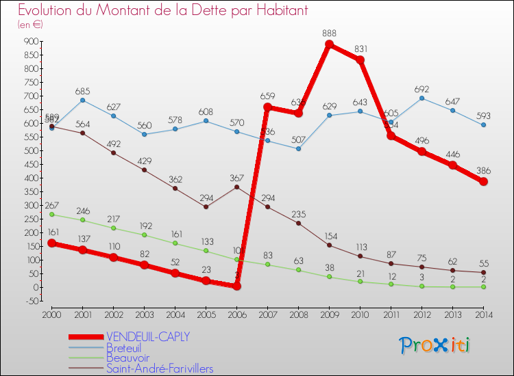 Evolution de la dette par habitant pour la commune de VENDEUIL-CAPLY et les communes proches de 2000 à 2014 Comparaison de la dette par habitant pour VENDEUIL-CAPLY et les communes voisines de 2000 à 2014