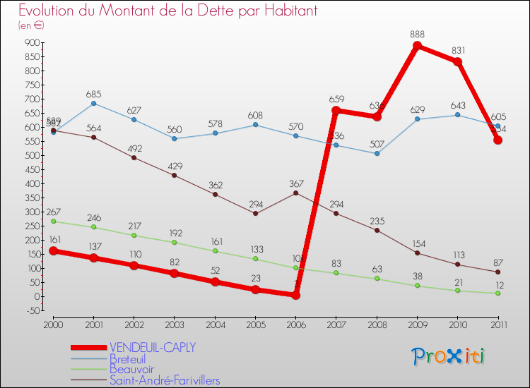 Evolution de la dette par habitant pour la commune de VENDEUIL-CAPLY et les communes proches Comparaison de la dette par habitant pour VENDEUIL-CAPLY et les communes voisines
