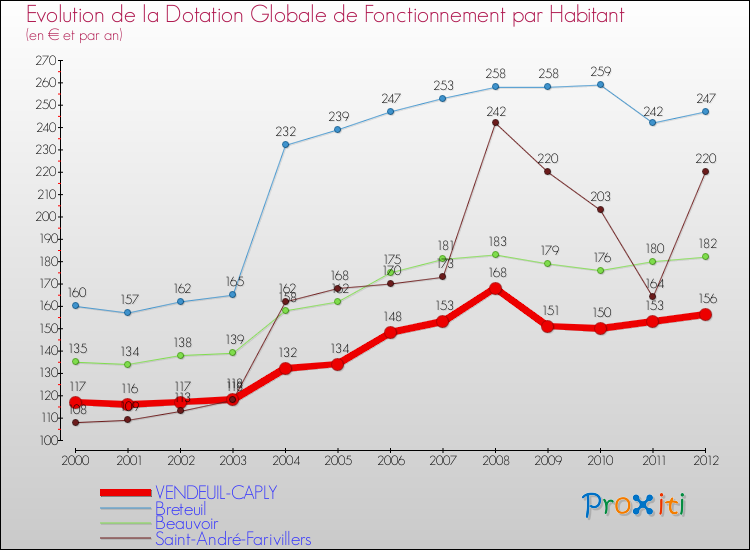 Evolution et montant de la dotation globale de fonctionnement par Habitant pour VENDEUIL-CAPLY et les communes proches Comparaison des dotations globales de fonctionnement par habitant pour VENDEUIL-CAPLY et les communes voisines