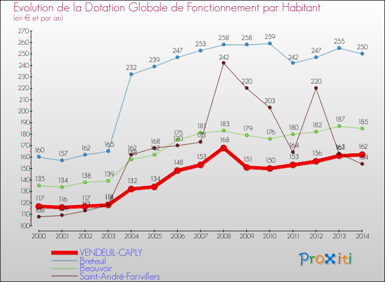 Evolution et montant de la dotation globale de fonctionnement par Habitant pour VENDEUIL-CAPLY et les communes proches de 2000 à 2014. Comparaison des dotations globales de fonctionnement par habitant pour VENDEUIL-CAPLY et les communes voisines de 2000 à 2014.