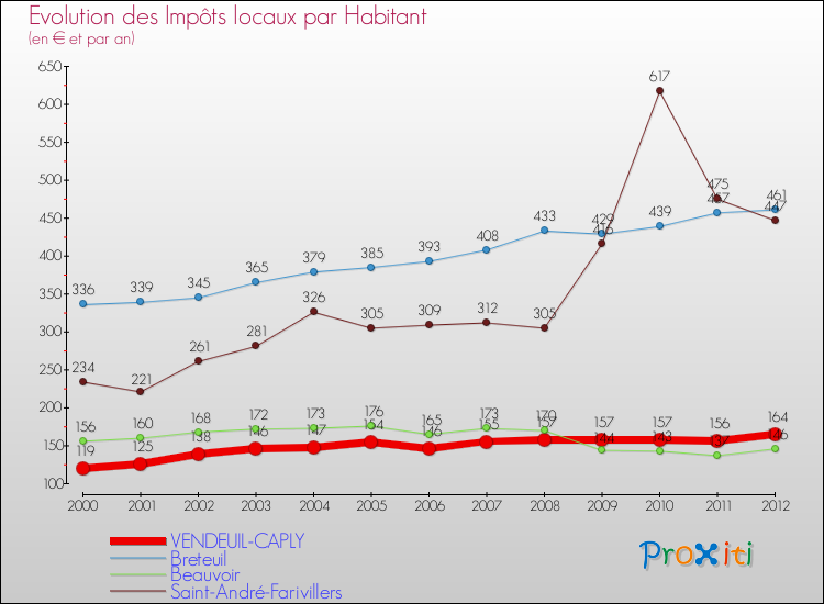 Evolution et montant des impôts locaux par Habitant pour VENDEUIL-CAPLY et les communes proches Comparaison des impôts locaux par habitant pour VENDEUIL-CAPLY et les communes voisines