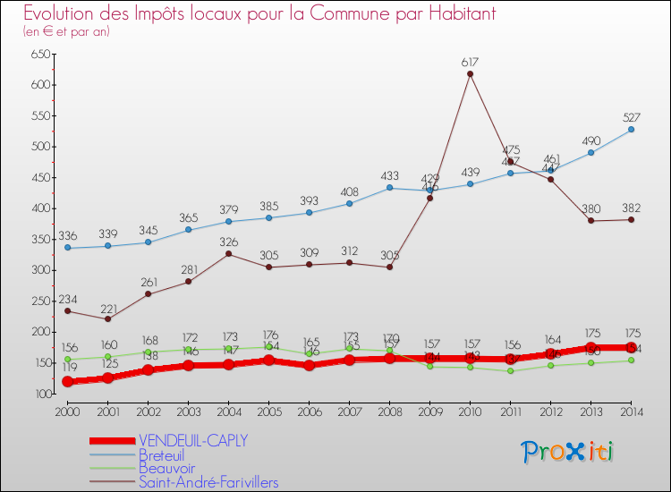 Evolution et montant des impôts locaux par Habitant pour VENDEUIL-CAPLY et les communes proches de 2000 à 2014 Comparaison des impôts locaux par habitant pour VENDEUIL-CAPLY et les communes voisines de 2000 à 2014