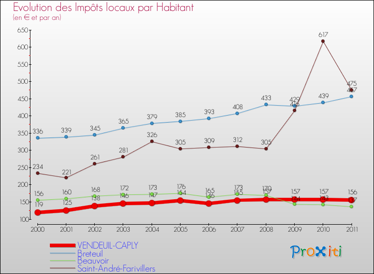 Evolution et montant des impôts locaux par Habitant pour VENDEUIL-CAPLY et les communes proches Comparaison des impôts locaux par habitant pour VENDEUIL-CAPLY et les communes voisines
