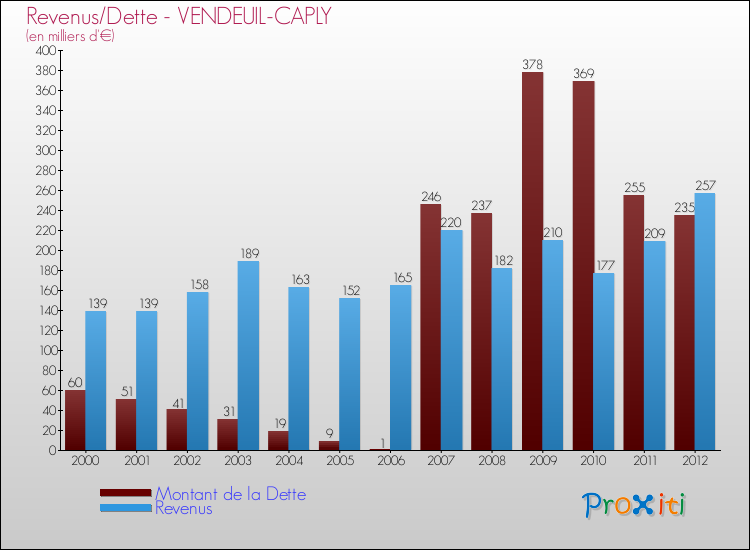 Evolution comparée de la dette et des revenus pour la commune de VENDEUIL-CAPLY de 2000 à 2012 Comparaison de la dette et des revenus pour VENDEUIL-CAPLY de 2000 à 2012