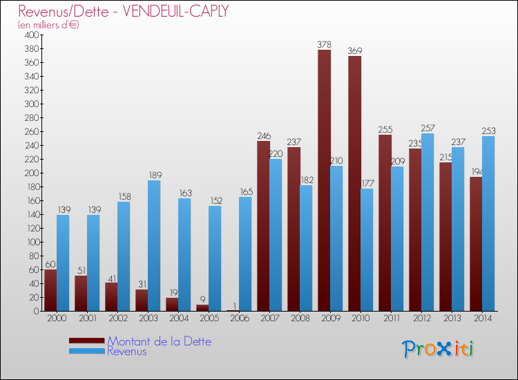 Evolution comparée de la dette et des revenus pour la commune de VENDEUIL-CAPLY de 2000 à 2014 Comparaison de la dette et des revenus pour VENDEUIL-CAPLY de 2000 à 2014