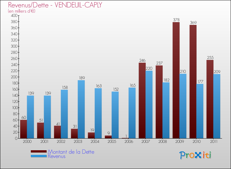 Evolution comparée de la dette et des revenus pour la commune de VENDEUIL-CAPLY de 2000 à 2011 Comparaison de la dette et des revenus pour VENDEUIL-CAPLY de 2000 à 2011