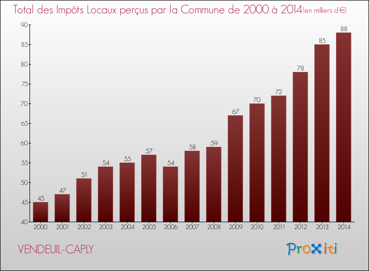 Evolution des Impôts Locaux pour la commune de VENDEUIL-CAPLY de 2000 à 2014 Evolution des Impôts Locaux pour VENDEUIL-CAPLY de 2000 à 2014