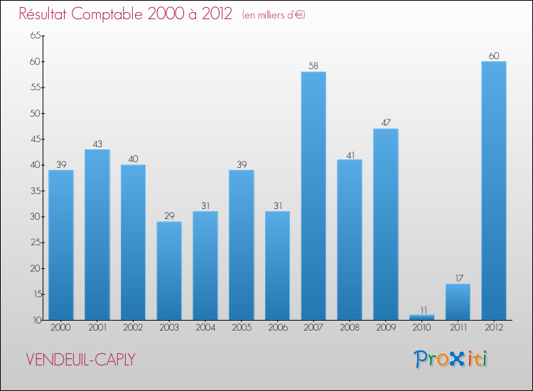 Evolution du résultat comptable pour la commune de VENDEUIL-CAPLY de 2000 à 2012 Evolution du résultat comptable pour VENDEUIL-CAPLY de 2000 à 2012