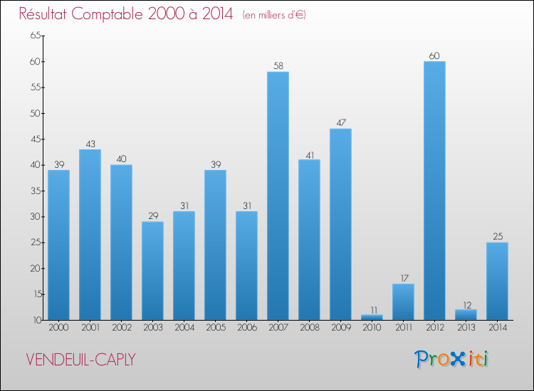 Evolution du résultat comptable pour la commune de VENDEUIL-CAPLY de 2000 à 2014 Evolution du résultat comptable pour VENDEUIL-CAPLY de 2000 à 2014