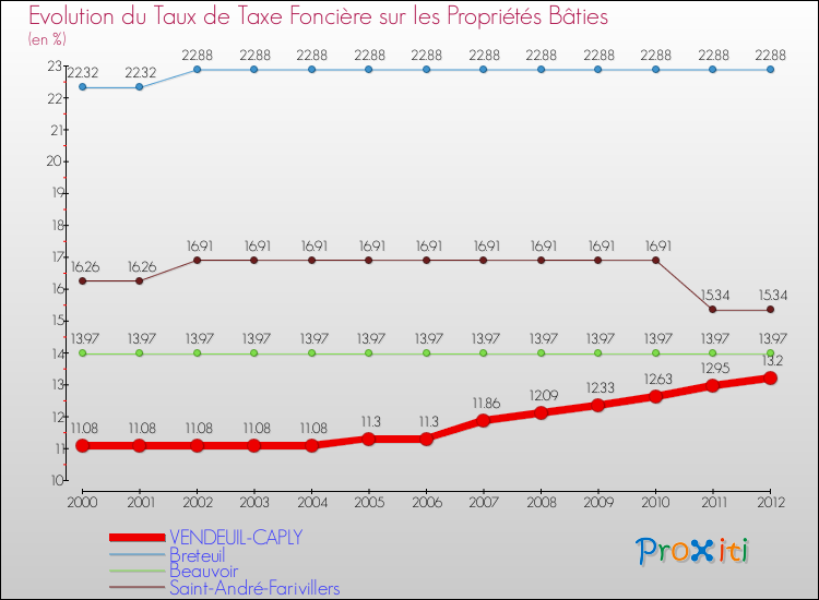 Evolution du taux de la taxe foncière sur le bati pour VENDEUIL-CAPLY et les communes proches de 2000 à 2012 Comparaison des taux de taxe foncière sur le bati pour VENDEUIL-CAPLY et les communes voisines de 2000 à 2012