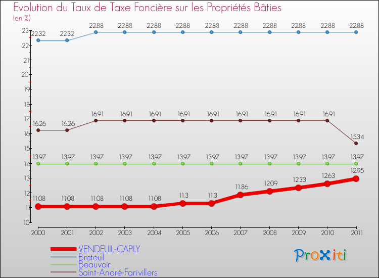 Evolution du taux de la taxe foncière sur le bati pour VENDEUIL-CAPLY et les communes proches Comparaison des taux de taxe foncière sur le bati pour VENDEUIL-CAPLY et les communes voisines