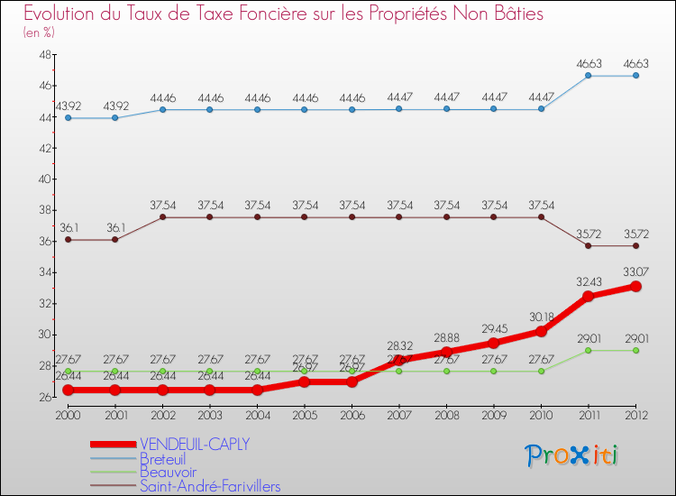 Evolution du taux de la taxe foncière sur les immeubles et terrains non batis pour VENDEUIL-CAPLY et les communes proches de 2000 à 2012 Comparaison des taux de la taxe foncière sur les immeubles et terrains non batis pour VENDEUIL-CAPLY et les communes voisines de 2000 à 2012