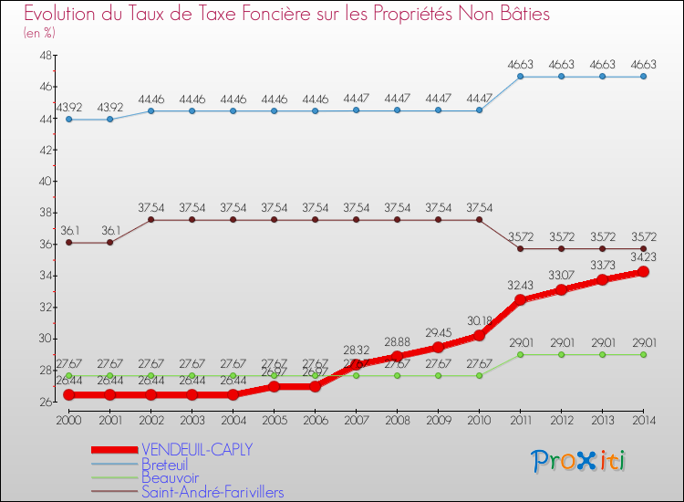 Evolution du taux de la taxe foncière sur les immeubles et terrains non batis pour VENDEUIL-CAPLY et les communes proches de 2000 à 2014 Comparaison des taux de la taxe foncière sur les immeubles et terrains non batis pour VENDEUIL-CAPLY et les communes voisines de 2000 à 2014
