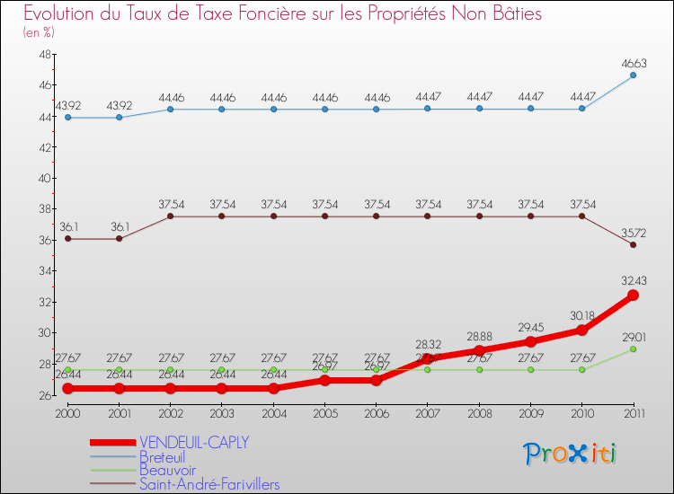 Evolution du taux de la taxe foncière sur les immeubles et terrains non batis pour VENDEUIL-CAPLY et les communes proches Comparaison des taux de la taxe foncière sur les immeubles et terrains non batis pour VENDEUIL-CAPLY et les communes voisines
