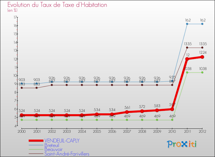 Evolution du taux de la taxe d'habitation pour VENDEUIL-CAPLY et les communes proches Comparaison des taux de la taxe d'habitation pour VENDEUIL-CAPLY et les communes voisines