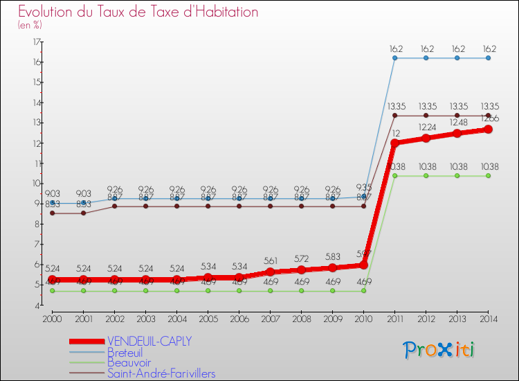 Evolution du taux de la taxe d'habitation pour VENDEUIL-CAPLY et les communes proches de 2000 à 2014 Comparaison des taux de la taxe d'habitation pour VENDEUIL-CAPLY et les communes voisines de 2000 à 2014