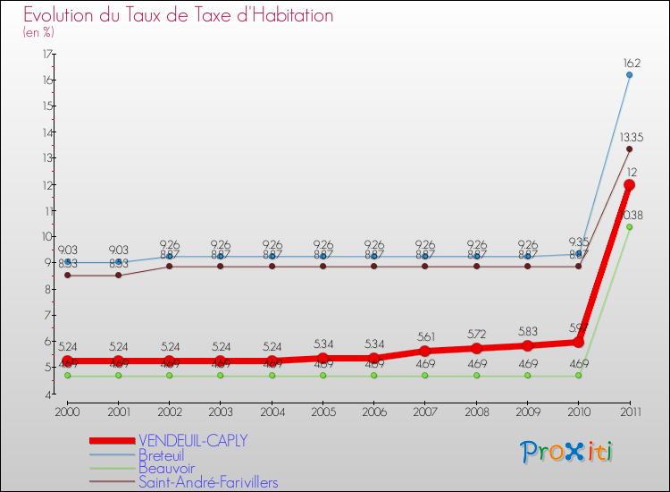 Evolution du taux de la taxe d'habitation pour VENDEUIL-CAPLY et les communes proches Comparaison des taux de la taxe d'habitation pour VENDEUIL-CAPLY et les communes voisines