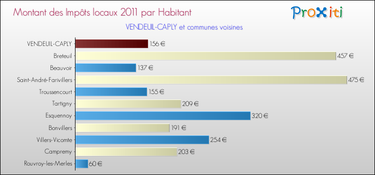 Montant des impôts locaux par Habitant pour VENDEUIL-CAPLY et les communes proches Comparaison des impôts locaux par habitant pour VENDEUIL-CAPLY et les communes voisines