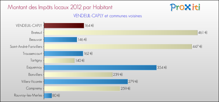 Montant des impôts locaux par Habitant pour VENDEUIL-CAPLY et les communes proches Comparaison des impôts locaux par habitant pour VENDEUIL-CAPLY et les communes voisines
