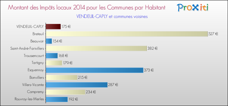Montant des impôts locaux par Habitant pour VENDEUIL-CAPLY et les communes proches en 2014 Comparaison des impôts locaux par habitant pour VENDEUIL-CAPLY et les communes voisines en 2014
