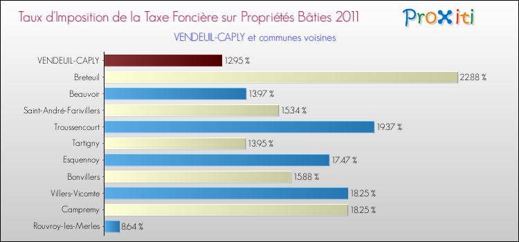 Taux d'imposition de la taxe foncière sur le bati 2011 pour VENDEUIL-CAPLY et les communes proches Comparaison des taux d'imposition de la taxe foncière sur le bati 2011 pour VENDEUIL-CAPLY et les communes voisines