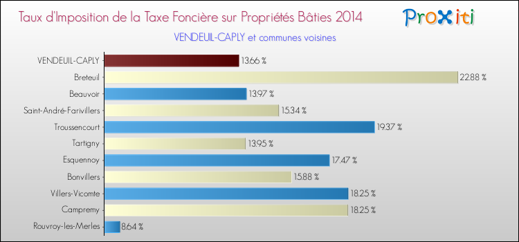 Taux d'imposition de la taxe foncière sur le bati 2014 pour VENDEUIL-CAPLY et les communes proches Comparaison des taux d'imposition de la taxe foncière sur le bati 2014 pour VENDEUIL-CAPLY et les communes voisines