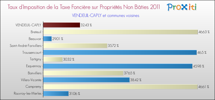 Taux d'imposition de la taxe foncière sur les immeubles et terrains non batis 2011 pour VENDEUIL-CAPLY et les communes proches Comparaison des taux d'imposition de la taxe foncière sur les immeubles et terrains non batis 2011 pour VENDEUIL-CAPLY et les communes voisines