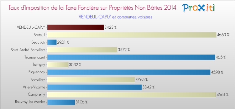 Taux d'imposition de la taxe foncière sur les immeubles et terrains non batis 2014 pour VENDEUIL-CAPLY et les communes proches Comparaison des taux d'imposition de la taxe foncière sur les immeubles et terrains non batis 2014 pour VENDEUIL-CAPLY et les communes voisines