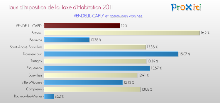 Taux d'imposition de la taxe d'habitation 2011 pour VENDEUIL-CAPLY et les communes proches Comparaison des taux d'imposition de la taxe d'habitation 2011 pour VENDEUIL-CAPLY et les communes voisines