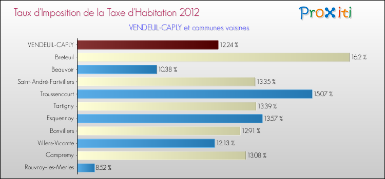 Taux d'imposition de la taxe d'habitation 2012 pour VENDEUIL-CAPLY et les communes proches Comparaison des taux d'imposition de la taxe d'habitation 2012 pour VENDEUIL-CAPLY et les communes voisines