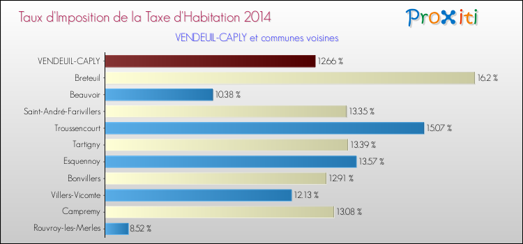 Taux d'imposition de la taxe d'habitation 2014 pour VENDEUIL-CAPLY et les communes proches Comparaison des taux d'imposition de la taxe d'habitation 2014 pour VENDEUIL-CAPLY et les communes voisines