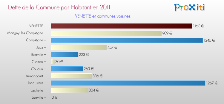 Dette par habitant de la commune en 2011 pour VENETTE et les communes proches Comparaison de la dette par habitant de la commune en 2011 pour VENETTE et les communes voisines