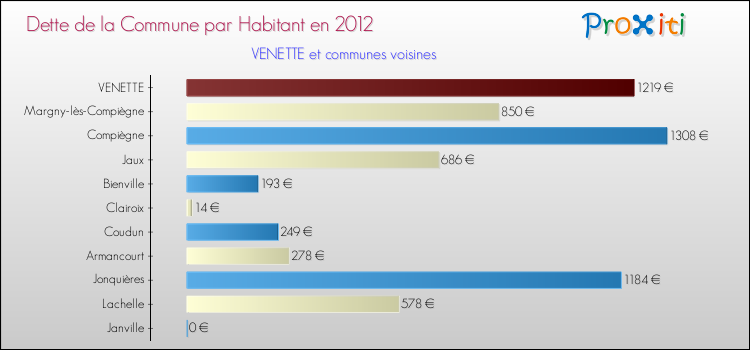 Dette par habitant de la commune en 2012 pour VENETTE et les communes proches Comparaison de la dette par habitant de la commune en 2012 pour VENETTE et les communes voisines