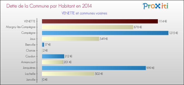 Dette par habitant de la commune en 2014 pour VENETTE et les communes proches Comparaison de la dette par habitant de la commune en 2014 pour VENETTE et les communes voisines