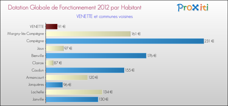 Montant des dotations globales de fonctionnement DGF par Habitant pour VENETTE et les communes proches Comparaison des des dotations globales de fonctionnement DGF par habitant pour VENETTE et les communes voisines