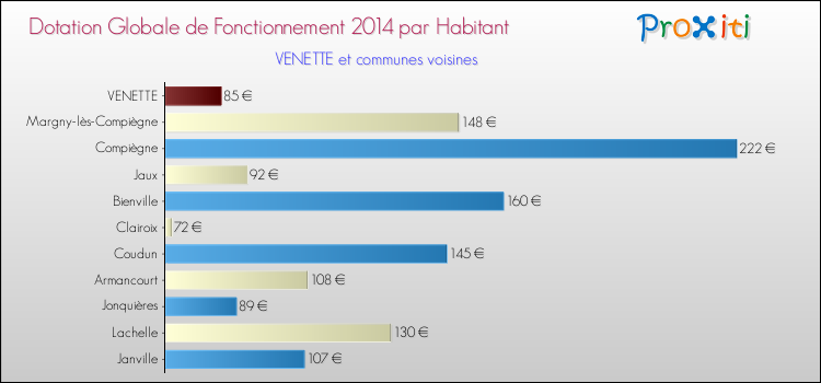 Montant des dotations globales de fonctionnement DGF par Habitant pour VENETTE et les communes proches en 2014. Comparaison des des dotations globales de fonctionnement DGF par habitant pour VENETTE et les communes voisines en 2014.