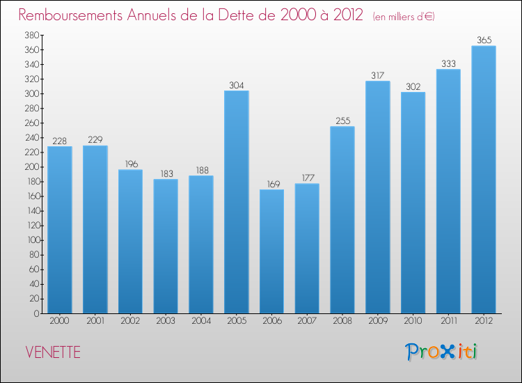 Evolution de l'annuité de la dette pour la commune de VENETTE de 2000 à 2012 Annuités de la dette pour VENETTE de 2000 à 2012