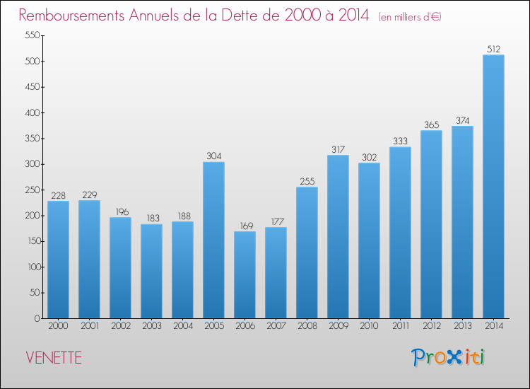 Evolution de l'annuité de la dette pour la commune de VENETTE de 2000 à 2014 Annuités de la dette pour VENETTE de 2000 à 2014