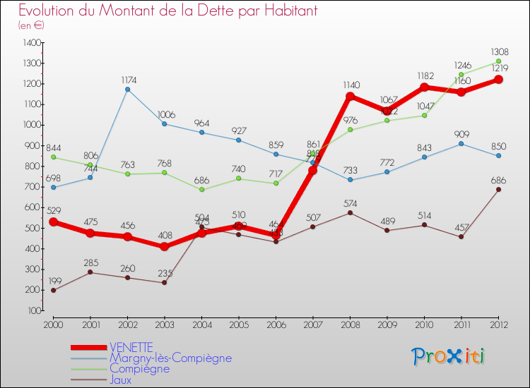 Evolution de la dette par habitant pour la commune de VENETTE et les communes proches de 2000 à 2012 Comparaison de la dette par habitant pour VENETTE et les communes voisines de 2000 à 2012