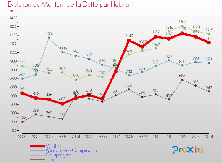 Evolution de la dette par habitant pour la commune de VENETTE et les communes proches de 2000 à 2014 Comparaison de la dette par habitant pour VENETTE et les communes voisines de 2000 à 2014