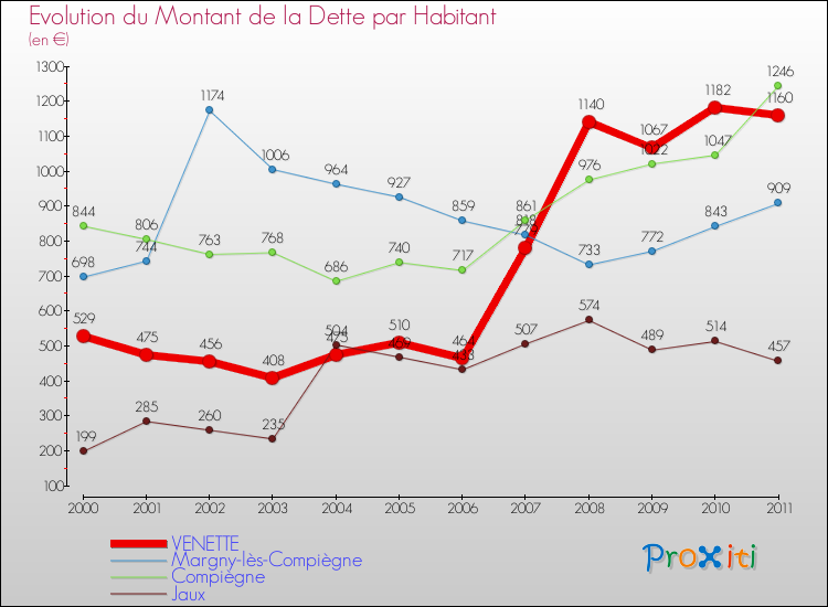 Evolution de la dette par habitant pour la commune de VENETTE et les communes proches Comparaison de la dette par habitant pour VENETTE et les communes voisines