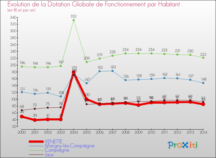 Evolution et montant de la dotation globale de fonctionnement par Habitant pour VENETTE et les communes proches de 2000 à 2014. Comparaison des dotations globales de fonctionnement par habitant pour VENETTE et les communes voisines de 2000 à 2014.