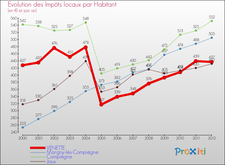 Evolution et montant des impôts locaux par Habitant pour VENETTE et les communes proches Comparaison des impôts locaux par habitant pour VENETTE et les communes voisines