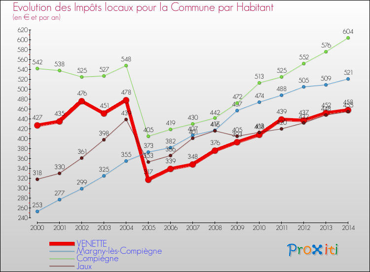 Evolution et montant des impôts locaux par Habitant pour VENETTE et les communes proches de 2000 à 2014 Comparaison des impôts locaux par habitant pour VENETTE et les communes voisines de 2000 à 2014