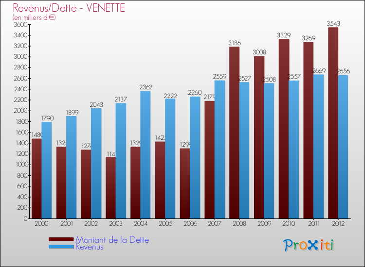 Evolution comparée de la dette et des revenus pour la commune de VENETTE de 2000 à 2012 Comparaison de la dette et des revenus pour VENETTE de 2000 à 2012