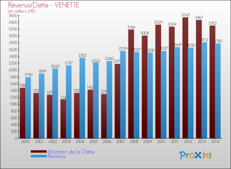 Evolution comparée de la dette et des revenus pour la commune de VENETTE de 2000 à 2014 Comparaison de la dette et des revenus pour VENETTE de 2000 à 2014
