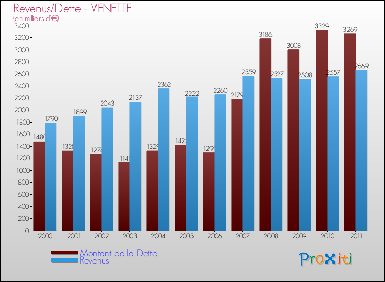 Evolution comparée de la dette et des revenus pour la commune de VENETTE de 2000 à 2011 Comparaison de la dette et des revenus pour VENETTE de 2000 à 2011