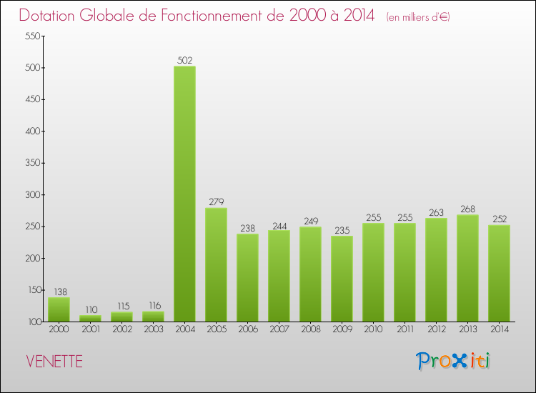 Evolution du montant de la Dotation Globale de Fonctionnement pour la commune de VENETTE de 2000 à 2014 Evolution du montant de la Dotation Globale de Fonctionnement pour VENETTE de 2000 à 2014