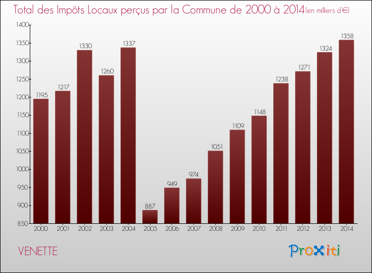 Evolution des Impôts Locaux pour la commune de VENETTE de 2000 à 2014 Evolution des Impôts Locaux pour VENETTE de 2000 à 2014
