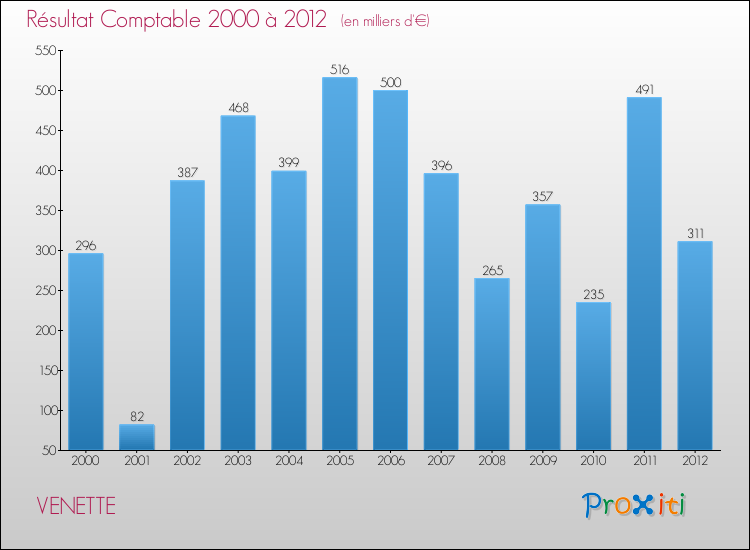 Evolution du résultat comptable pour la commune de VENETTE de 2000 à 2012 Evolution du résultat comptable pour VENETTE de 2000 à 2012